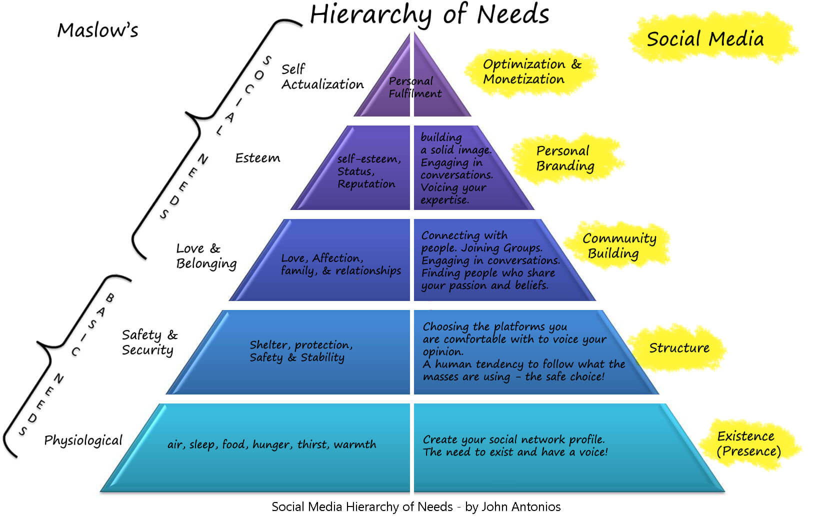 What Is Maslows Theory Of Hierarchy Of Needs Social Media From The
